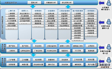 小区物业管理信息系统的主要功能分析