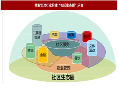 2018年我国物业管理行业发展趋势分析(图)