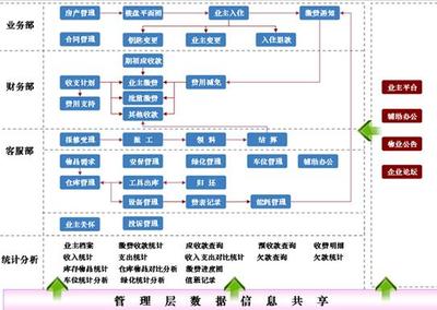 凤凰物业管理功能: