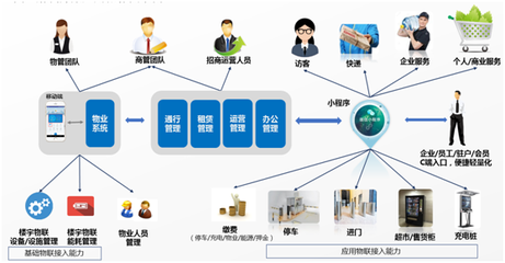 智慧物联 降本提效 优客工场赋能生态圈共荣