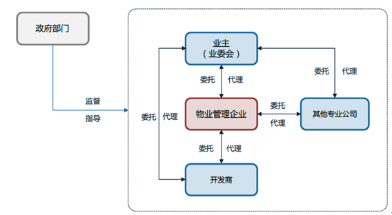 2017年中国物业管理市场规模预测及行业发展趋势